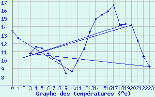 Courbe de tempratures pour Landser (68)