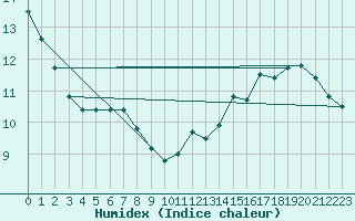 Courbe de l'humidex pour Hohrod (68)