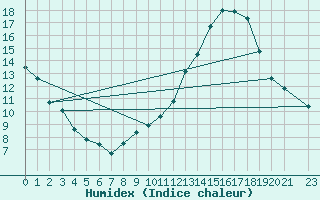 Courbe de l'humidex pour Ploeren (56)