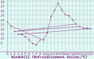 Courbe du refroidissement olien pour Saint-Georges-d