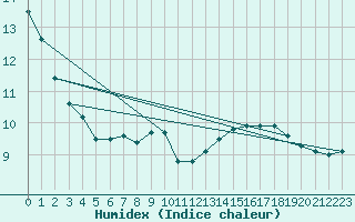 Courbe de l'humidex pour Juuka Niemela