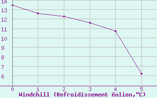 Courbe du refroidissement olien pour le bateau EUCFR08