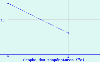 Courbe de tempratures pour Cognac (16)