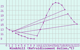 Courbe du refroidissement olien pour Millau (12)