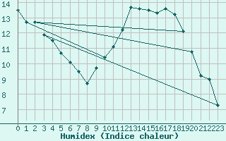 Courbe de l'humidex pour Bellefontaine (88)