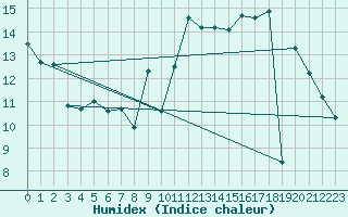 Courbe de l'humidex pour Saffr (44)