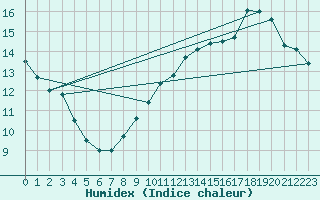 Courbe de l'humidex pour Albon (26)