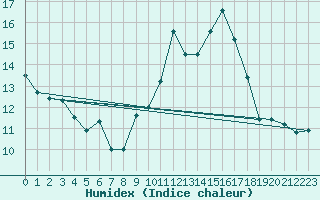 Courbe de l'humidex pour Miribel-les-Echelles (38)