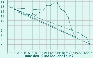 Courbe de l'humidex pour Dudince