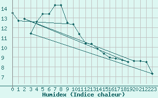 Courbe de l'humidex pour Wattisham