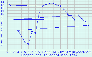 Courbe de tempratures pour Figari (2A)