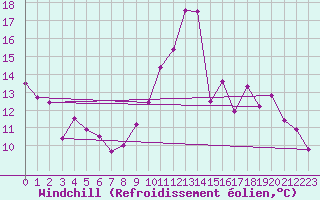 Courbe du refroidissement olien pour Bourges (18)