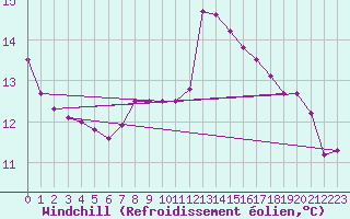 Courbe du refroidissement olien pour Brignogan (29)