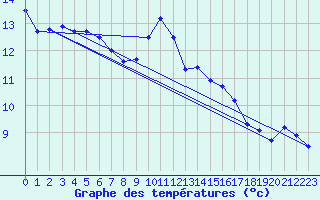 Courbe de tempratures pour Westdorpe Aws