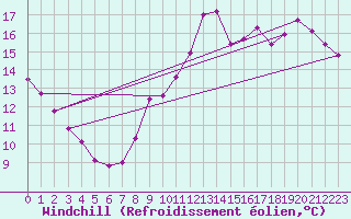 Courbe du refroidissement olien pour Guret Saint-Laurent (23)