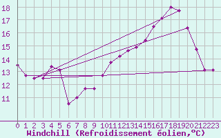 Courbe du refroidissement olien pour Rennes (35)