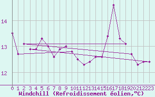 Courbe du refroidissement olien pour la bouée 62107