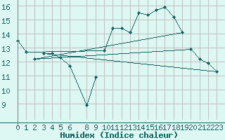 Courbe de l'humidex pour Marseille - Saint-Loup (13)