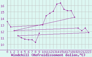 Courbe du refroidissement olien pour Perpignan (66)