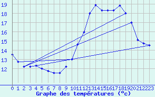 Courbe de tempratures pour Pointe de Chassiron (17)
