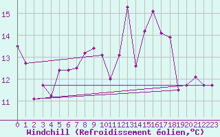 Courbe du refroidissement olien pour C. Budejovice-Roznov