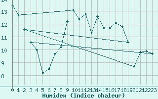 Courbe de l'humidex pour Isola Stromboli