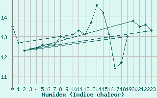 Courbe de l'humidex pour Deuselbach