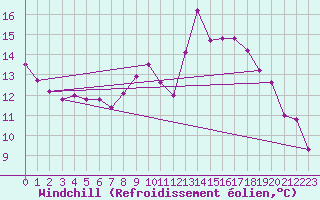 Courbe du refroidissement olien pour Landivisiau (29)