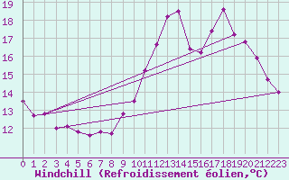 Courbe du refroidissement olien pour Saint-Hilaire-sur-Helpe (59)