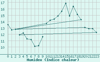 Courbe de l'humidex pour Jan (Esp)