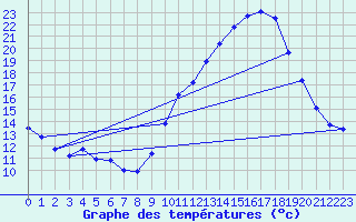 Courbe de tempratures pour Dolembreux (Be)