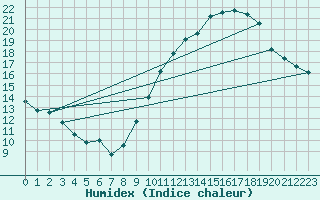 Courbe de l'humidex pour Le Touquet (62)