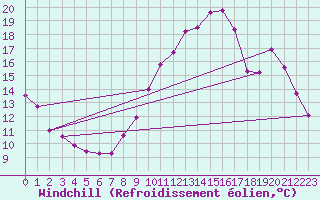 Courbe du refroidissement olien pour Asnelles (14)