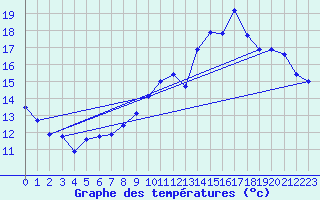 Courbe de tempratures pour Lamballe (22)