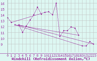 Courbe du refroidissement olien pour Ulrichen