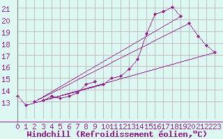 Courbe du refroidissement olien pour Emden-Koenigspolder