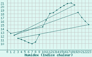 Courbe de l'humidex pour Metz (57)