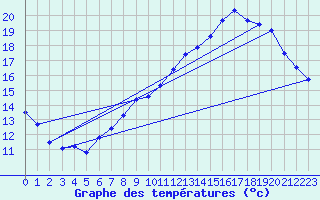 Courbe de tempratures pour Marignane (13)