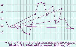 Courbe du refroidissement olien pour Trappes (78)