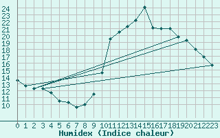 Courbe de l'humidex pour Montroy (17)