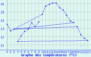 Courbe de tempratures pour Cap Bar (66)