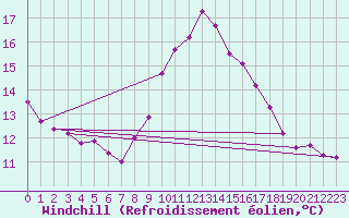 Courbe du refroidissement olien pour Lisbonne (Po)