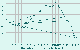 Courbe de l'humidex pour Thorney Island