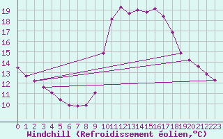 Courbe du refroidissement olien pour Six-Fours (83)