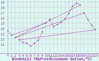 Courbe du refroidissement olien pour Douelle (46)