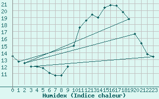 Courbe de l'humidex pour Kernascleden (56)