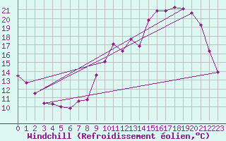 Courbe du refroidissement olien pour La Rochelle - Aerodrome (17)
