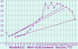 Courbe du refroidissement olien pour Izegem (Be)