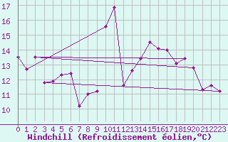 Courbe du refroidissement olien pour Morn de la Frontera