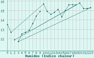 Courbe de l'humidex pour la bouée 62113